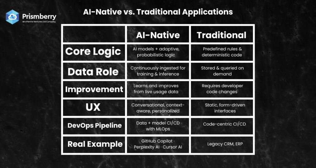 AI Native Application