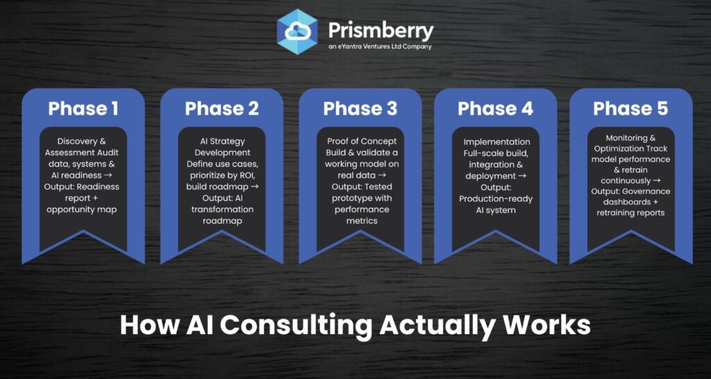 What Is AI Consulting