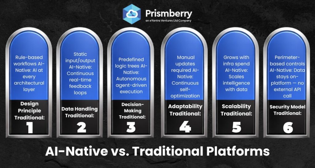AI Native Platforms